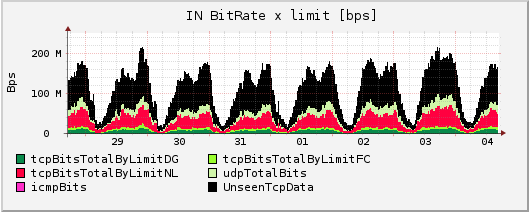 Traffic profile with a large asymmetric percentage