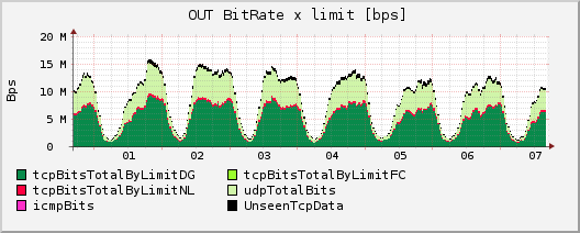 mostly socialnetwork limited traffic profile graph