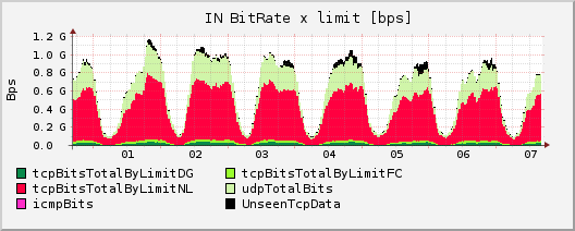 mostly socialnetwork limited traffic profile graph