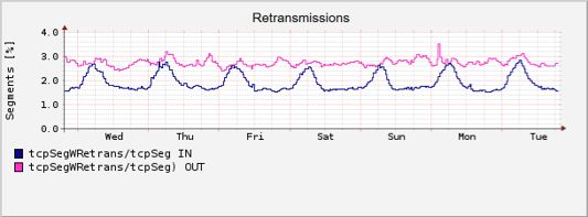 retransmissions graph