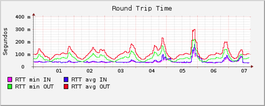 mostly socialnetwork limited traffic profile graph