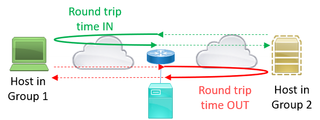 Round trip time concepts