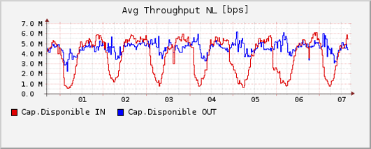 throughput for net limited flows graph