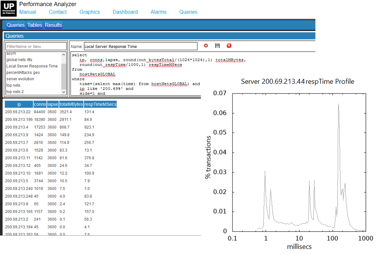 Server resonse times and individual server response profile